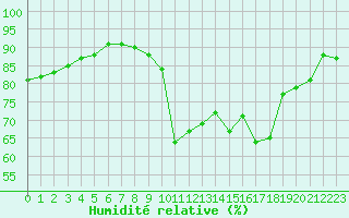 Courbe de l'humidit relative pour Cambrai / Epinoy (62)