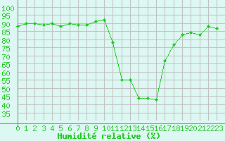 Courbe de l'humidit relative pour Selonnet (04)