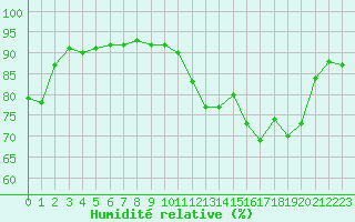 Courbe de l'humidit relative pour Quimperl (29)