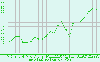 Courbe de l'humidit relative pour Ste (34)