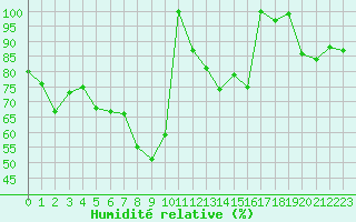 Courbe de l'humidit relative pour Pian Rosa (It)