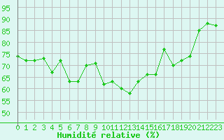 Courbe de l'humidit relative pour Cannes (06)