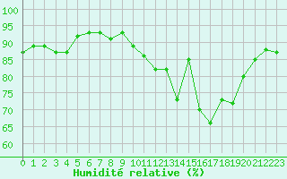 Courbe de l'humidit relative pour Neuville-de-Poitou (86)