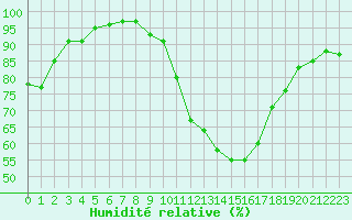 Courbe de l'humidit relative pour Orange (84)