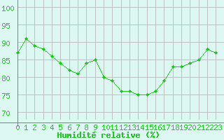 Courbe de l'humidit relative pour Cap de la Hve (76)