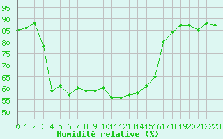 Courbe de l'humidit relative pour Lyon - Bron (69)
