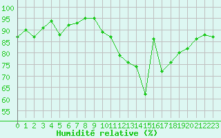 Courbe de l'humidit relative pour Caen (14)
