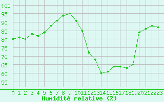 Courbe de l'humidit relative pour Baron (33)