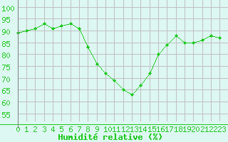 Courbe de l'humidit relative pour Marnitz