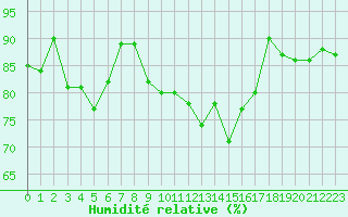 Courbe de l'humidit relative pour Ploumanac'h (22)
