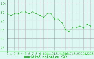 Courbe de l'humidit relative pour Chailles (41)