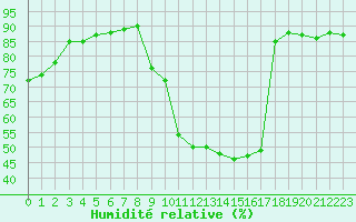 Courbe de l'humidit relative pour Nris-les-Bains (03)