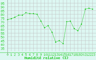 Courbe de l'humidit relative pour Gap (05)