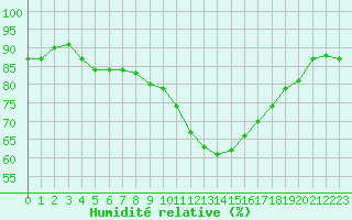 Courbe de l'humidit relative pour Abbeville (80)