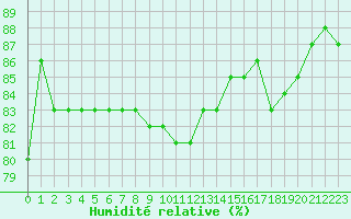 Courbe de l'humidit relative pour Cavalaire-sur-Mer (83)