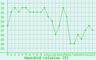 Courbe de l'humidit relative pour Lamballe (22)
