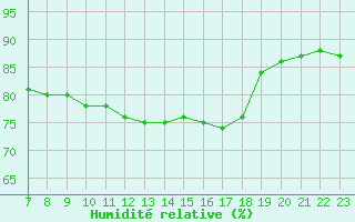 Courbe de l'humidit relative pour Colmar-Ouest (68)