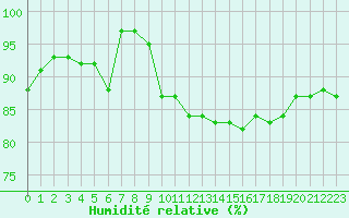Courbe de l'humidit relative pour Vaderoarna