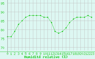 Courbe de l'humidit relative pour Fains-Veel (55)
