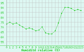 Courbe de l'humidit relative pour Helsinki Harmaja