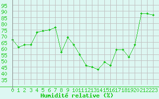 Courbe de l'humidit relative pour Neuchatel (Sw)