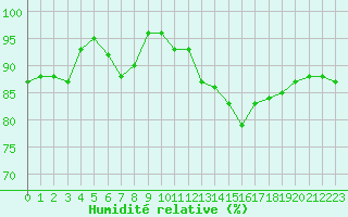 Courbe de l'humidit relative pour Rennes (35)