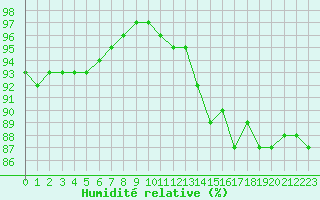 Courbe de l'humidit relative pour Metz-Nancy-Lorraine (57)