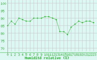 Courbe de l'humidit relative pour Saint-Jean-de-Vedas (34)