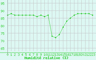 Courbe de l'humidit relative pour Hohrod (68)