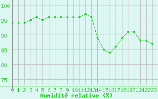 Courbe de l'humidit relative pour Mouilleron-le-Captif (85)
