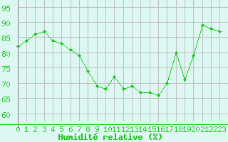 Courbe de l'humidit relative pour Fribourg (All)