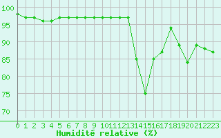 Courbe de l'humidit relative pour Paris - Montsouris (75)