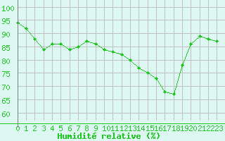 Courbe de l'humidit relative pour Sant Quint - La Boria (Esp)