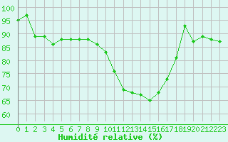 Courbe de l'humidit relative pour Charleville-Mzires (08)