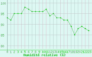 Courbe de l'humidit relative pour Auxerre-Perrigny (89)