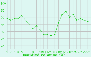 Courbe de l'humidit relative pour Midtstova