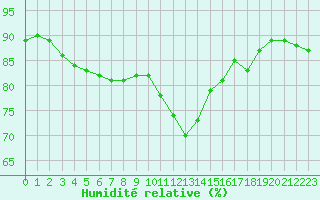 Courbe de l'humidit relative pour Paris Saint-Germain-des-Prs (75)