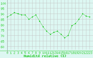 Courbe de l'humidit relative pour Lachamp Raphal (07)