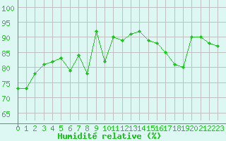 Courbe de l'humidit relative pour Lahr (All)