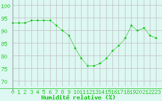 Courbe de l'humidit relative pour Gladhammar