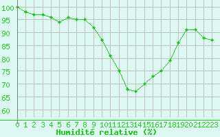 Courbe de l'humidit relative pour Vichy (03)