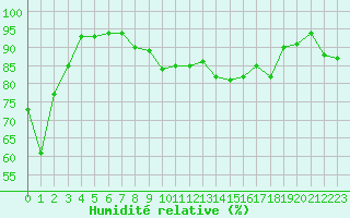 Courbe de l'humidit relative pour Formigures (66)