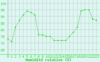 Courbe de l'humidit relative pour Cap Mele (It)