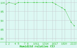 Courbe de l'humidit relative pour Ennishls