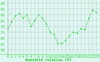 Courbe de l'humidit relative pour Evreux (27)