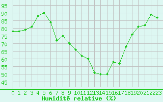 Courbe de l'humidit relative pour Kilpisjarvi