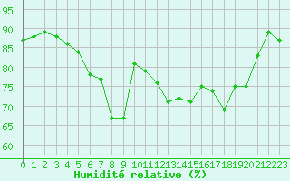 Courbe de l'humidit relative pour Versailles- Inra (78)
