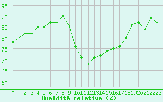 Courbe de l'humidit relative pour Beaucroissant (38)
