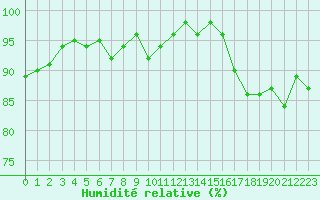 Courbe de l'humidit relative pour Sermange-Erzange (57)