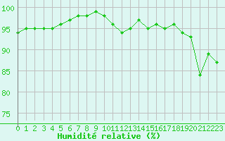 Courbe de l'humidit relative pour Cap Gris-Nez (62)
